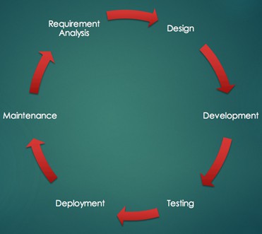 software development life cycle
