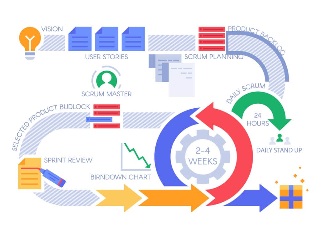 Scrum Agile Process
